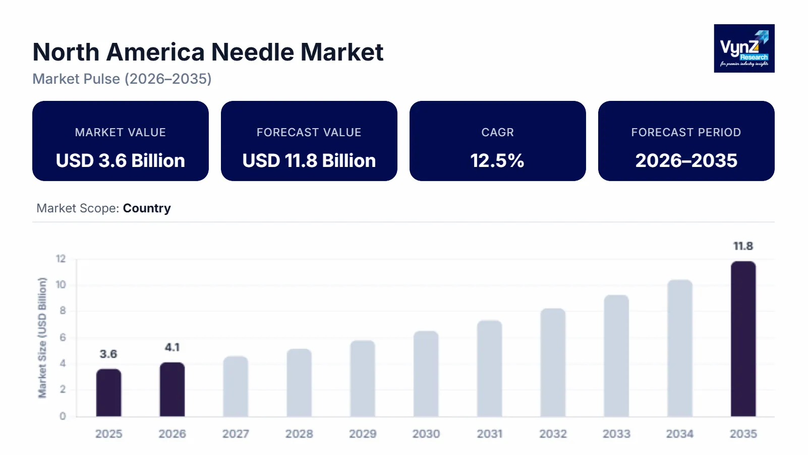 North America Needle Market Size